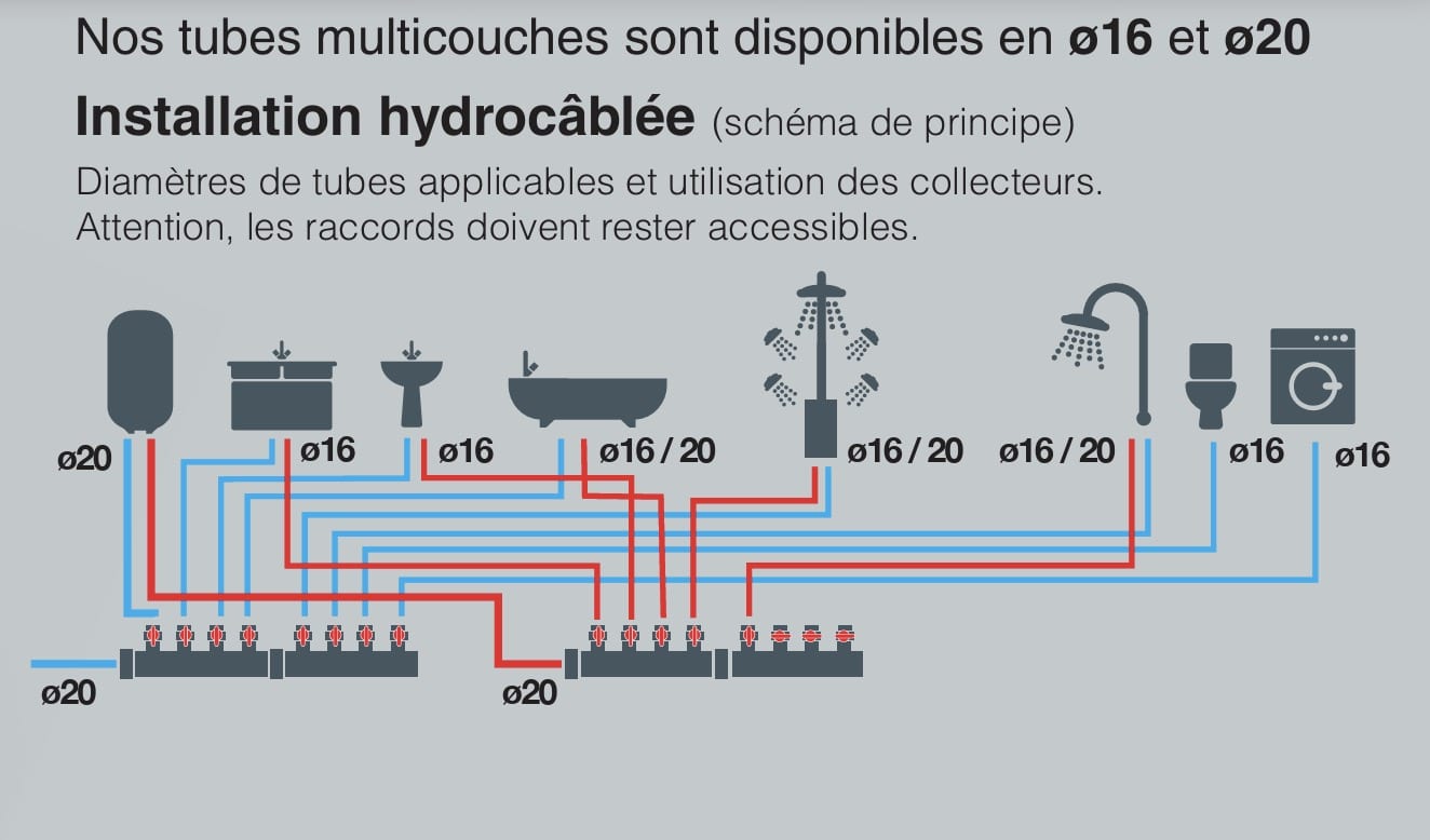 NOYON ET THIEBAULT -Tuyau Multicouche Nu -en Barre